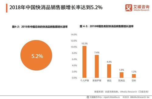年报显示,苏宁易购日用百货品类营业收入同比增长115.44%,占总营